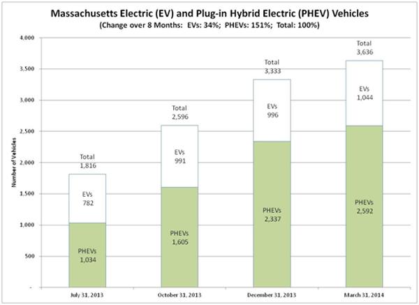 park-and-rides, 10 stations for T motor pool Highway Division, EEA to install 15 EV charging stations spread around MA MassEVIP Incentives for