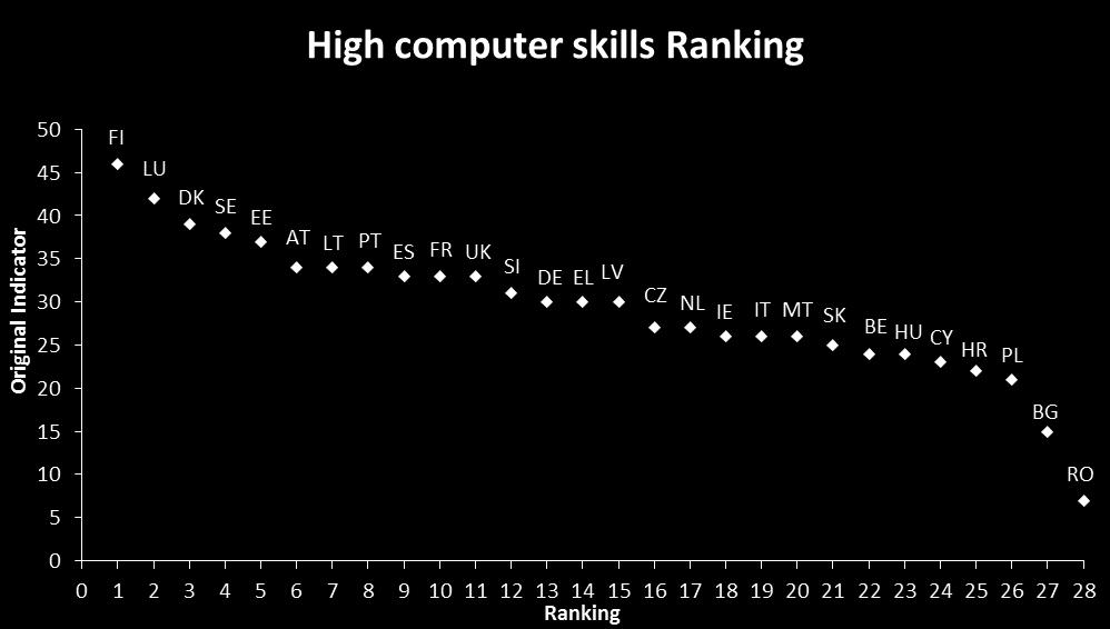 the highest score receives the first ranking position (rank 1) Uses ordinal information only information on levels is