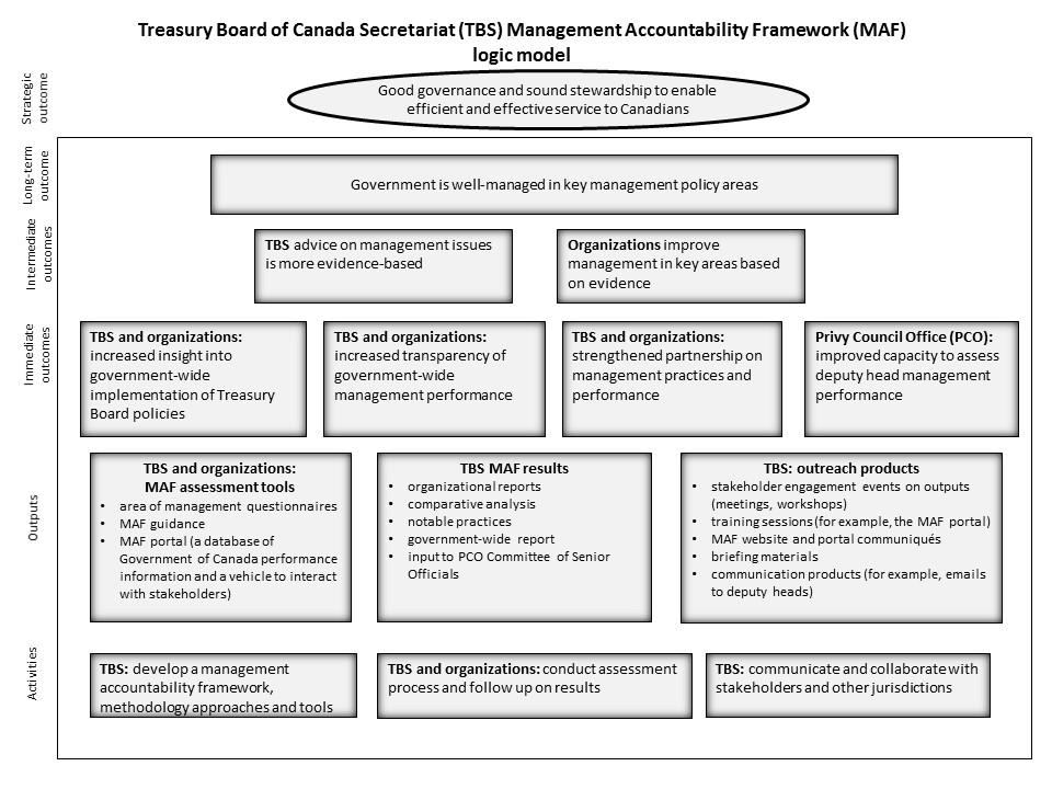 Figure 4: Treasury Board of Canada Secretariat (TBS) Management Accountability Framework (MAF) logic model Figure 4 - Text version The main components of the MAF logic model are: activities outputs