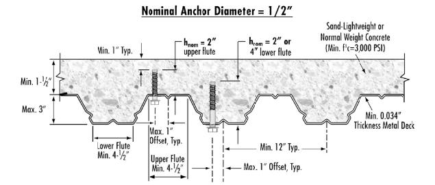 APPENDIX D: Tapcon+ Screw Anchors Design Information for Anchors Located in the Soffit of Concrete Over Steel Deck Floor and Roof Assemblies1,2,3,4,5 Characteristic Symbol Units Nominal Anchor