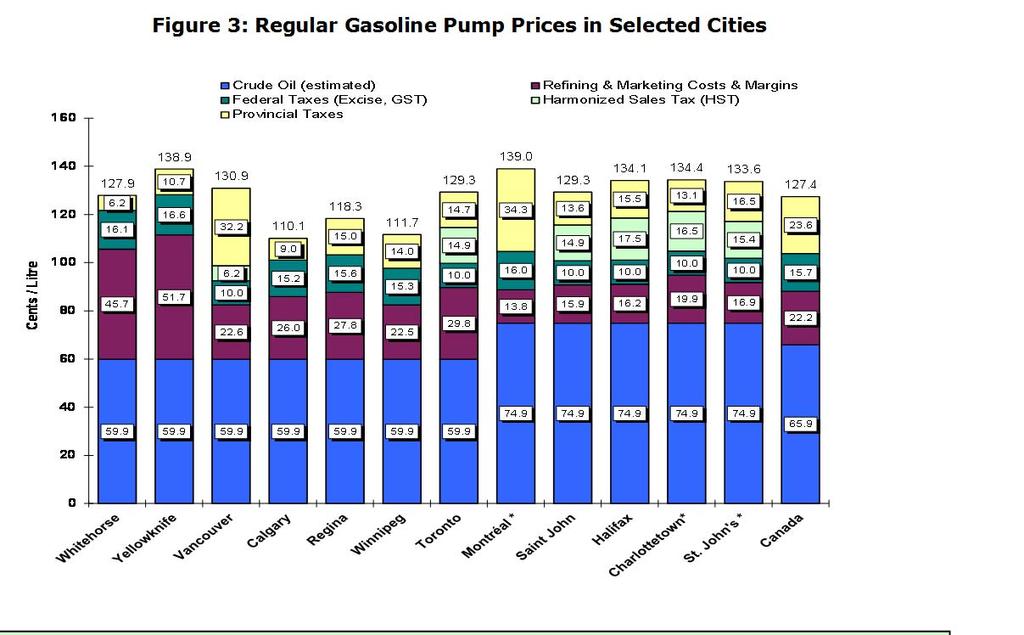 Volume 9, Issue 2 Page 2 of 6 Retail Gasoline Overview The four-week average regular gasoline pump price in selected cities across Canada was $1.27 per litre for the period ending February 18, 14.