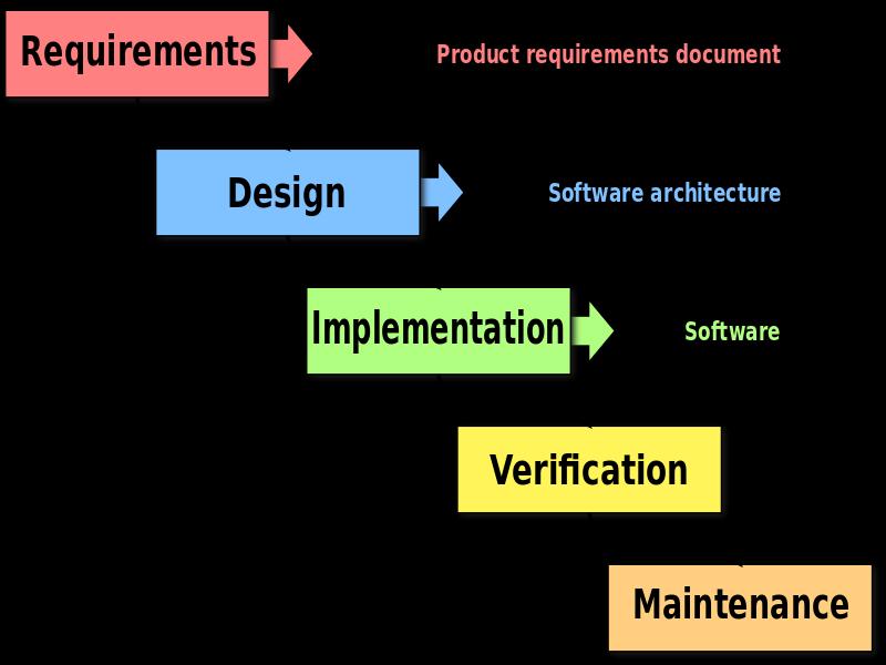 Linear Sequential Model Waterfall Analysis Functional, performance, information, interfacing requirements Design Data structure, software architecture, interface definitions, algorithms Code Follow