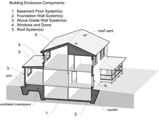 ca\beg BEG Building Engineering Group 2 Functions of the building enclosure Support Structure: wind, gravity,