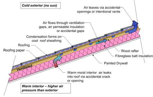 . Ventilation not as effective Steeper slopes