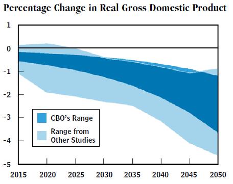 Costs Will Vary Over Time and Stringency Date CBO Other 2020-0.25 to -0.