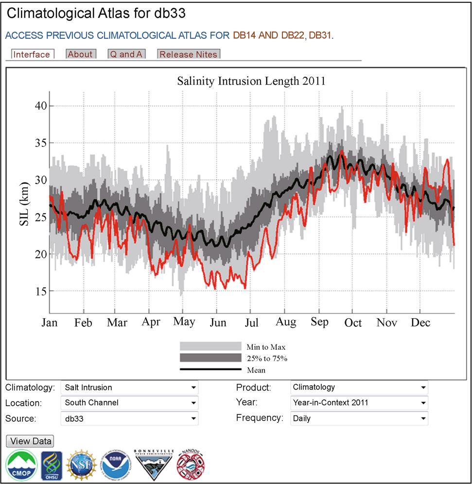 674 Front. Earth Sci. 2015, 9(4): 659 682 Fig. 14 A Climatological Atlas is one of the operational products of the Virtual Columbia River.
