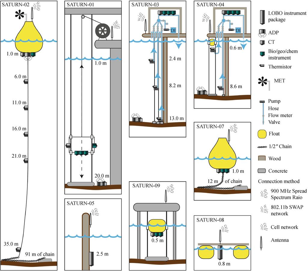 António M. BAPTISTA et al. Collaborative estuarine science 665 Fig. 4 Schematic representation of SATURN interdisciplinary endurance stations. studies, and to help characterize material fluxes.