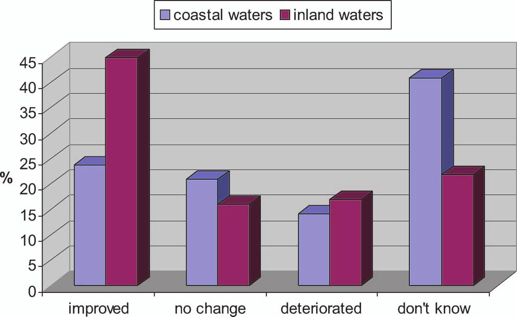 608 R. Brouwer Figure 2. Public perception of water quality changes in the Netherlands over the past decade. quarter did not really know, and 5% said they had never heard of this.