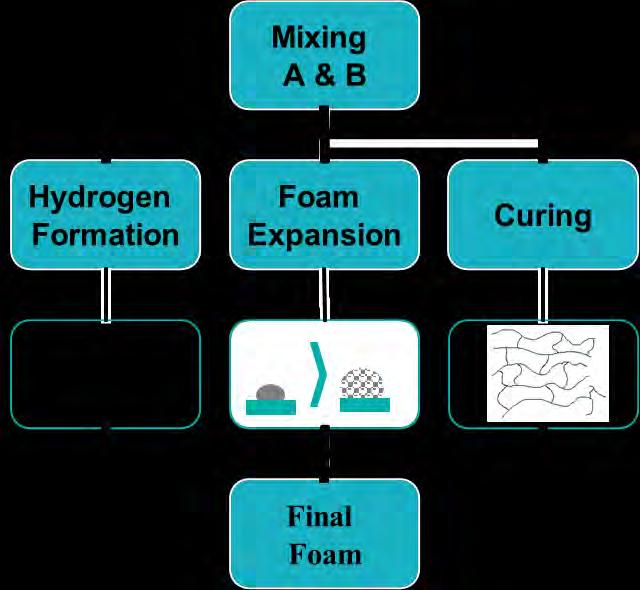 4. Curing of Dow Corning silicone foams Once the components A&B are mixed, the following reactions occur: 1. Hydrogen Formation 2. Formation of gas cells and cell growth (Foam Expansion) 3.