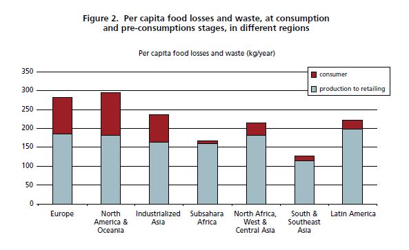 Food loss & waste A GLOBAL challenge Economic losses: Roughly $940 billion globally per year => 35% on