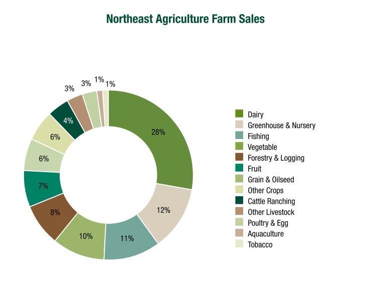 III. Total Impacts of Agriculture in the Eight Northeastern States Top 3 Farm Sectors: 1. Dairy 2.