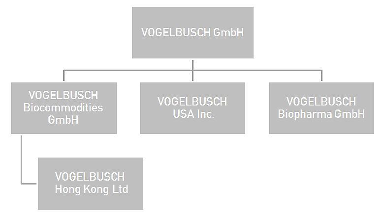 VOGELBUSCH group The bioprocess company since 1921 independent staff of 140 inhouse R&D laboratories