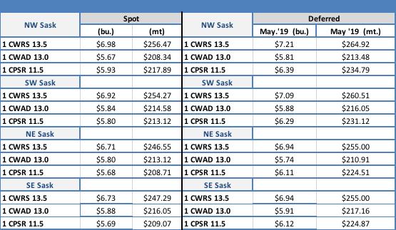 iii) Primary Elevator Price Tables and Grade Spreads Table 1: Canadian Primary Elevator Bids, in Canadian Dollars per Bu and per MT Table 2: Grade Spreads, in Canadian Dollars per Bu and per MT iv)