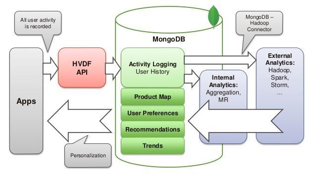 Architecture: Figure 2-1 MongoDB Architecture [3] The data set is downloaded and the collections which are JSON files are imported into the MongoDB. It records all the user activities and history.