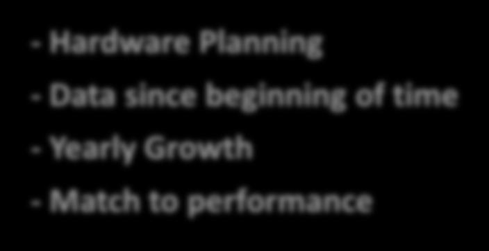 Hardware Planning - Data since
