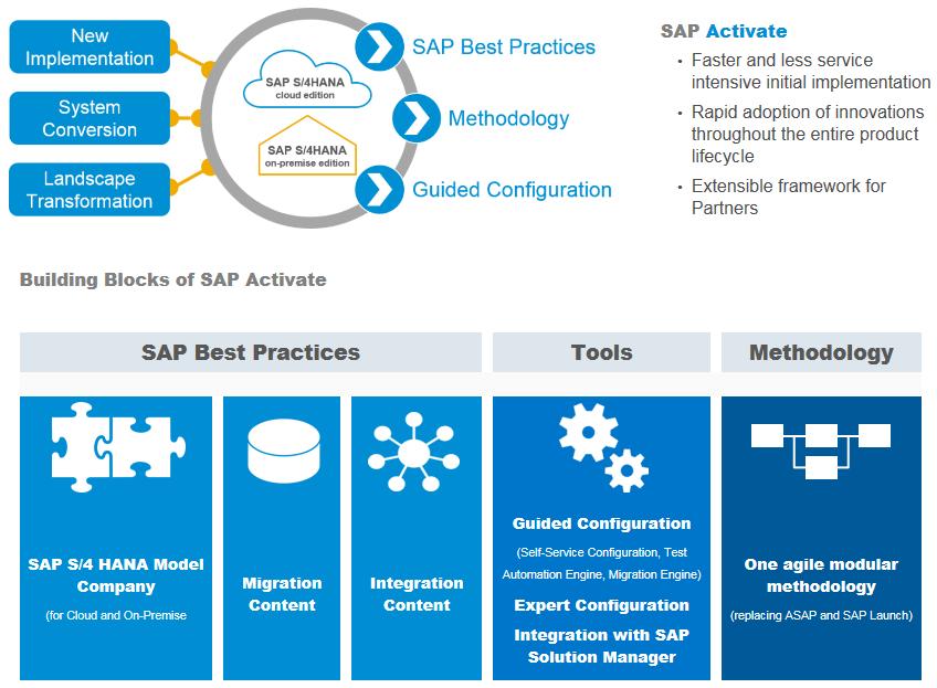 SAP Activate for SAP S/4HANA SAPACTIVATE is a game changing