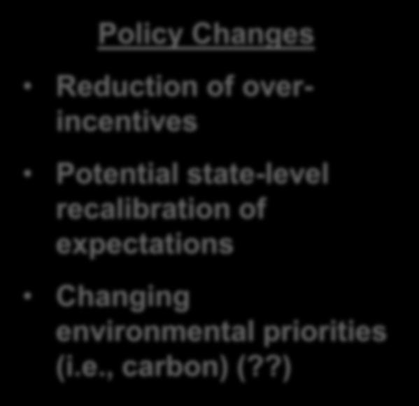 2% Market Forces Over-development Low natural gas prices Reduced electricity demand Cost & operating efficiencies International competition Policy Changes Reduction of