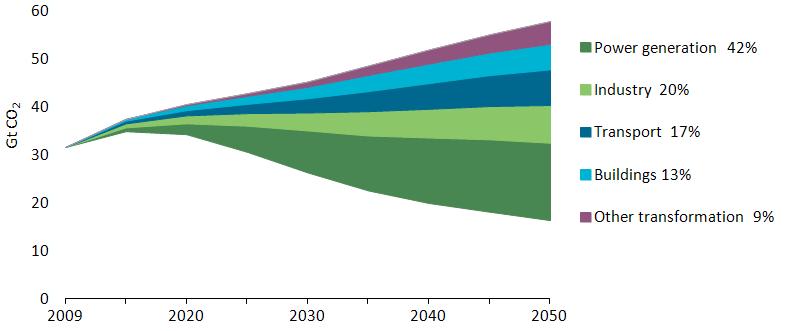 IEA: Key role of bioenergy in a low-carbon future 6 C Scenario emissions: 58 Gt ------------> Bioenergy technologies Bioenergy power Bio-power + CCS Bioenergy heat (industry) Emissions reduction in