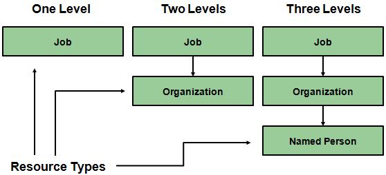 Entering Planning Resource Breakdown Structure Details To create a planning resource breakdown structure: 1.