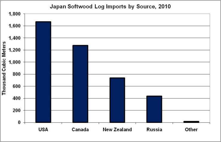 Additional softwood log imports would