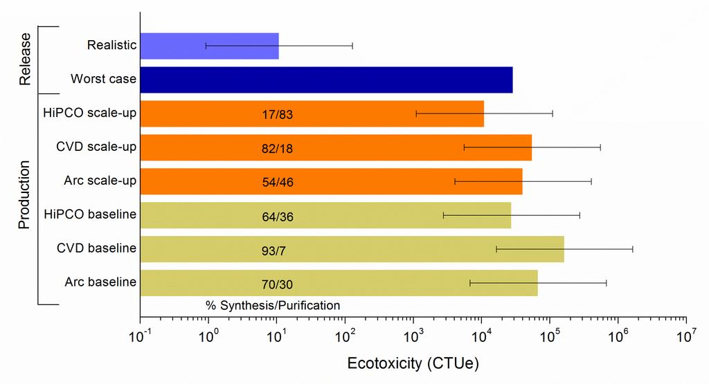 CNT Ecotoxicity Production vs Releases Majority of production impacts are from releases