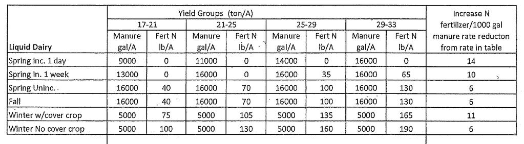 Filling out the manure mgmt plan summary (using the rate tables) Application charts, page 11 16,000 gallons max rate 9,000 gallons selected rate = 7,000 gallons reduced