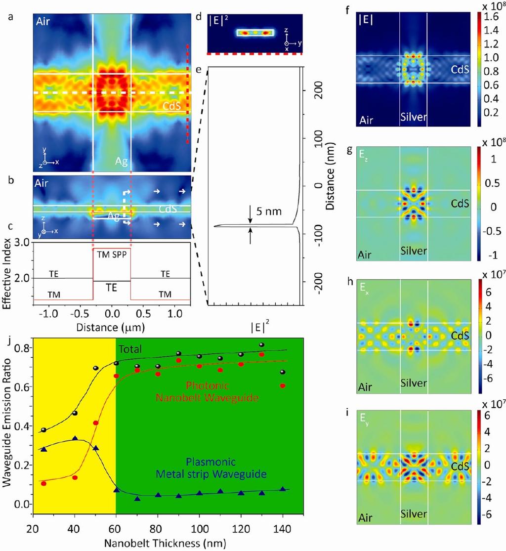 Figure 3. 3D electromagnetic simulation of a WEB plasmon laser and the laser-to-waveguide coupling efficiency.