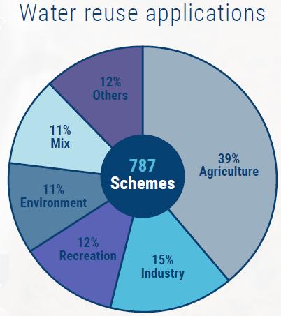 Current status of water reuse in EU Municipal wastewater remains an untapped resource: In 2015 ~1,100 Mm3/y of recycled water ~2.4% of treated urban wastewater and <0.