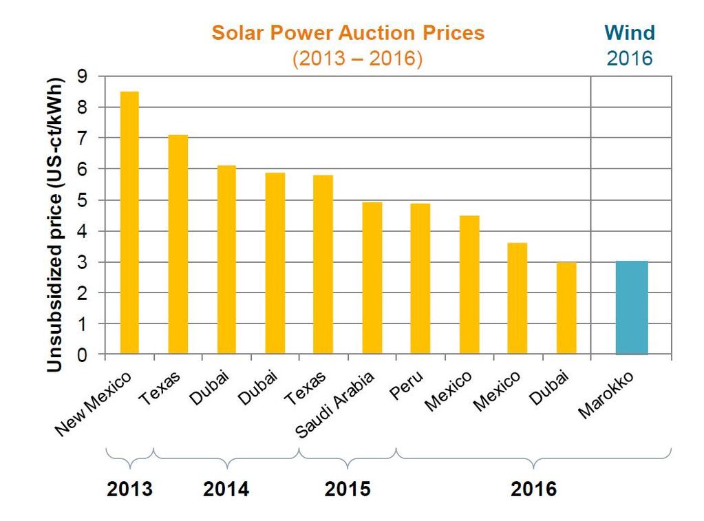 Renewable power generation technologies becomes cost competitive Most recent electricity contracts in Middle East are below 24 USD/MWh (e.g. Saudi- Arabia: 17.