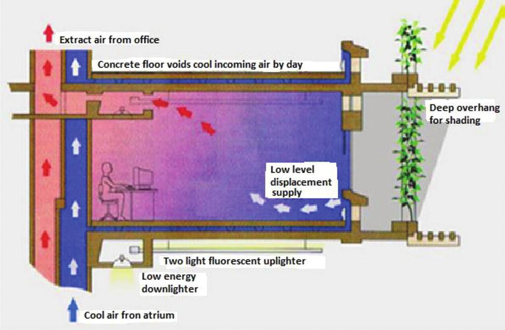 Night flushing (where cool night air is drawn through a building to exhaust heat stored during the day in massive floors and walls) is an example of daily-cycle mass-effect cooling, as