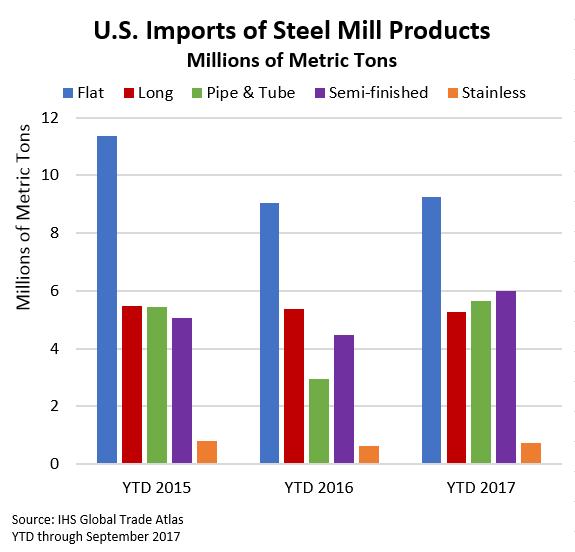 Steel Trade Balance The United States has maintained a persistent trade deficit in steel products for over a decade.