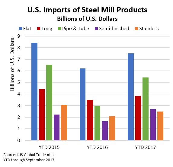 Since their most recent low point, imports have grown by 219 percent between Q2 2009 and Q3 2017, while exports have increased by 32 percent. In YTD 2017, the U.S. steel trade deficit amounted to 19.