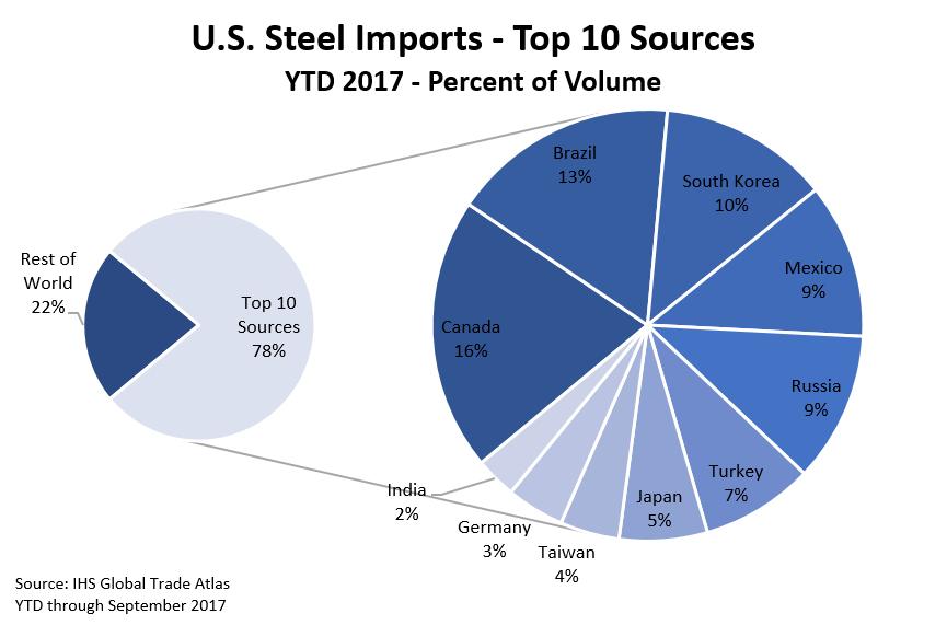 Imports by Top Source The top 10 source countries for U.S. steel imports represented 78 percent of the total steel import volume in YTD 2017 at 21 million metrics tons (mmt).