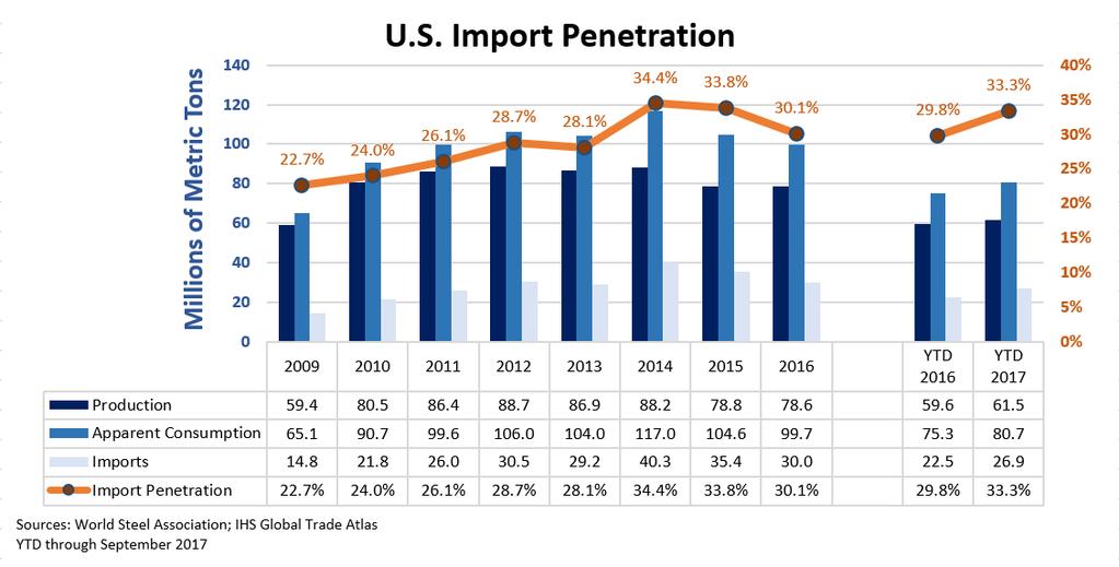 Overall Production and Import Penetration U.S. crude steel production decreased 11 percent between 2014 and 2016, from 88.2 million metric tons in 2014 to 78.6 million metric tons in 2016.