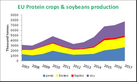 EU protein crops and EU soya production on the rise Area/production more than doubled since