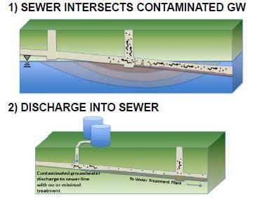 VI Preferential Pathways Sewer VI (cont.