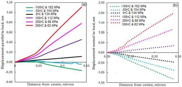 Boundary Conditions and Loading Figure 3: Effect of Temperature on Ultimate Tensile Strength of 3003 Al Alloy