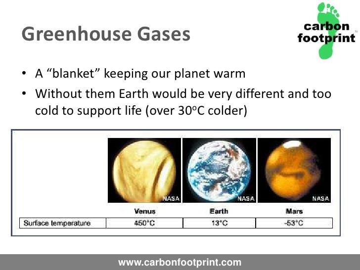 Greenhouses Gases (GHGs) Greenhouse gases are made out of: water vapour carbon dioxide methane nitrous oxide