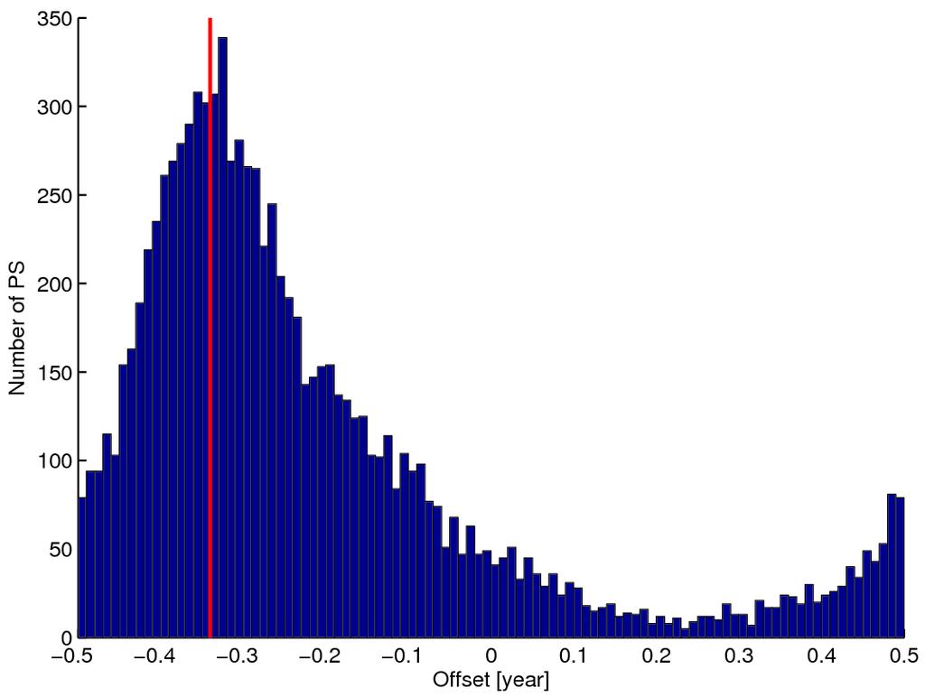 Right) Envisat data set, 2 February 2003 to 24 October 2007. Figure 6. Histograms of the periodic offsets.
