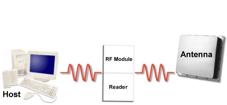 Working principle of RFID