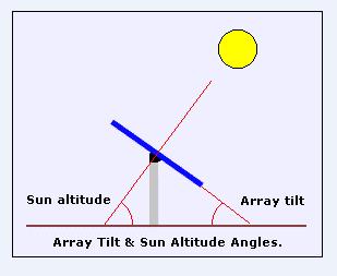 Tilt Angle It is the angle, between array and horizontal surface, which gives maximum solar irradiation Solar panels