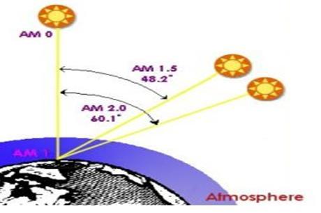 Effect of Air Mass 17 Air mass is a measure of how much atmosphere the Sun's rays have to pass through on their way to the surface of the earth Since particles