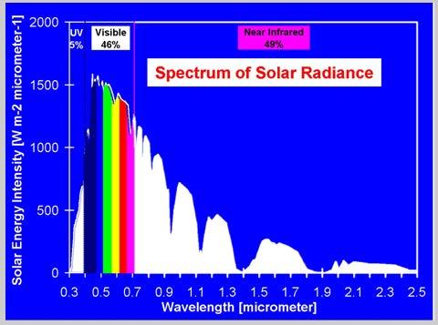 Sensitivity of PV Materials to Various Wavelengths (2/2) For example- 19 Crystalline silicon responds fairly evenly to most of the visible