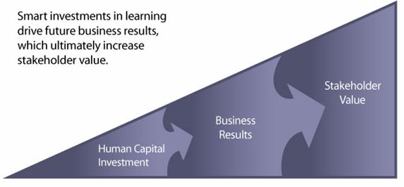 Human Capital Impact Smart investments in learning drive future