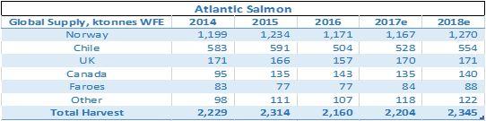 Scottish Aquaculture- brief overview Worth 1.86 billion every year, supporting 8,300 jobs - Scottish government 2016 Dominated by Atlantic salmon.