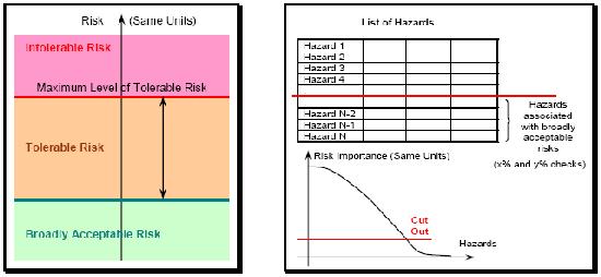 Diagram 6: Broadly Acceptable Risk and Filtering of Hazards [ 9 ] All publications on the CSM-RA show that a demonstration of an effective and acceptable risk management process is based on the