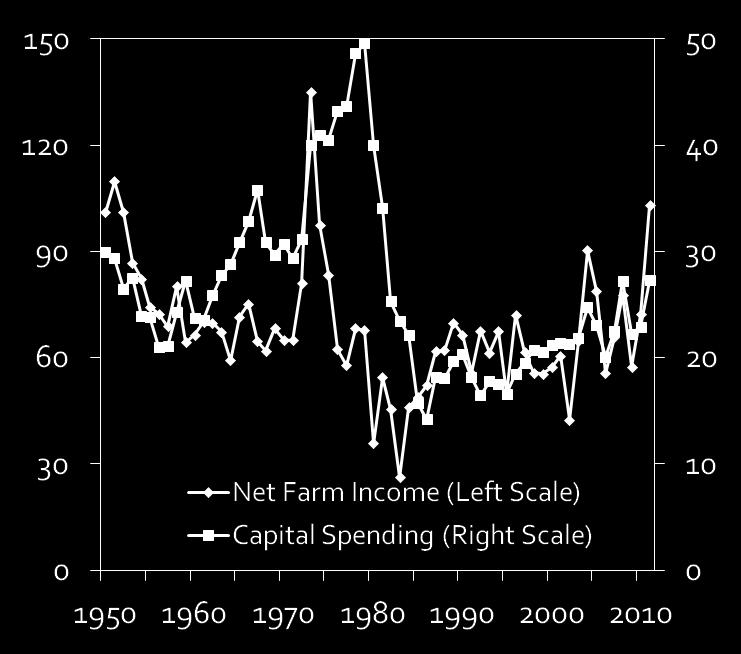 Agriculture With high wealth and low interest rates, farm capital