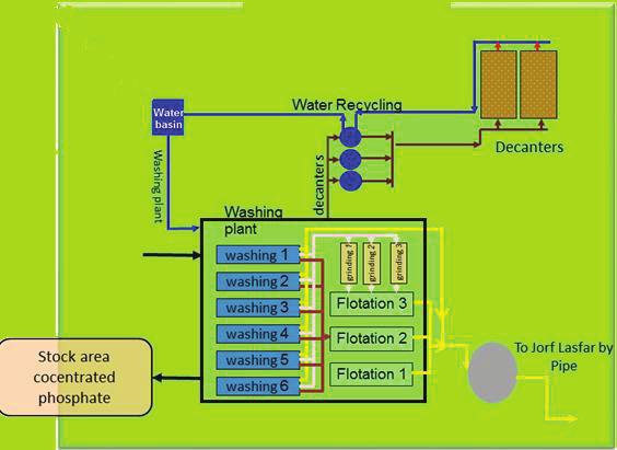 Process integration in the washing plant Daoui 6.