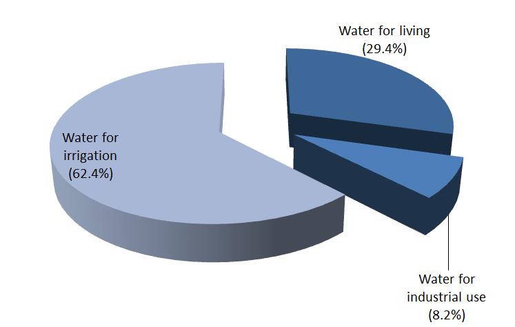 Water use Water use Water use per capita-day(lpcd) Ministry of Environment (2014), Master plan of water