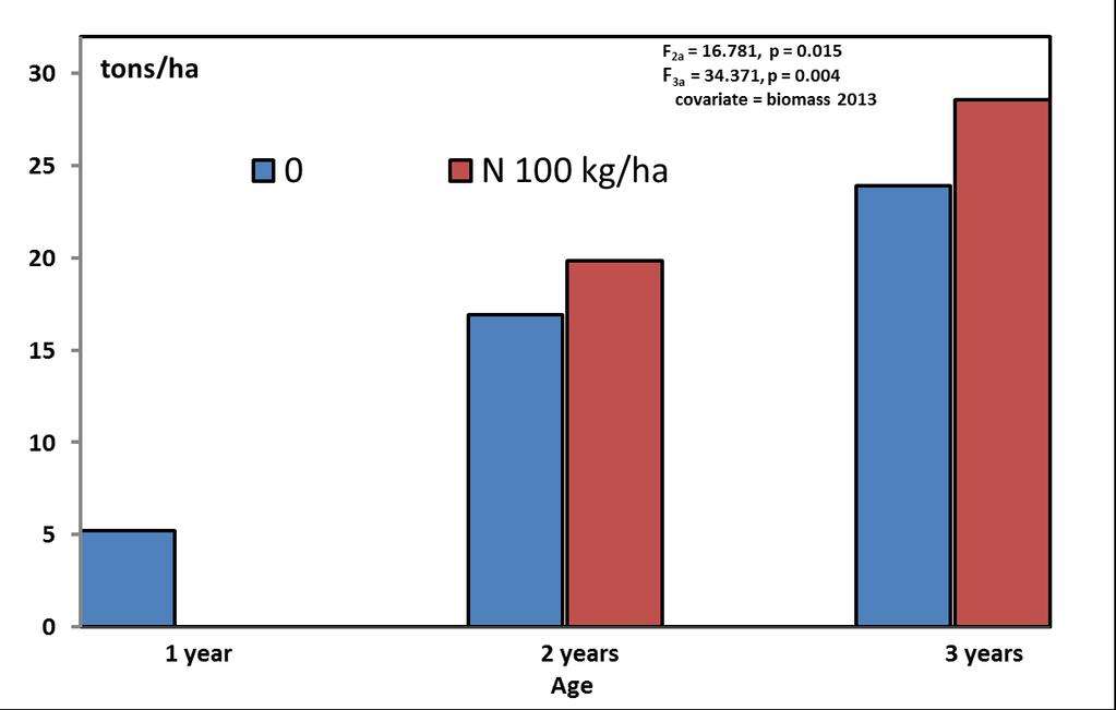 Biomass production (leafless above-ground) N fertilization increased significantly biomass (3 t/ha at age 2; 5 t/ha at age 3) 1-year old stand 5 t/ha,